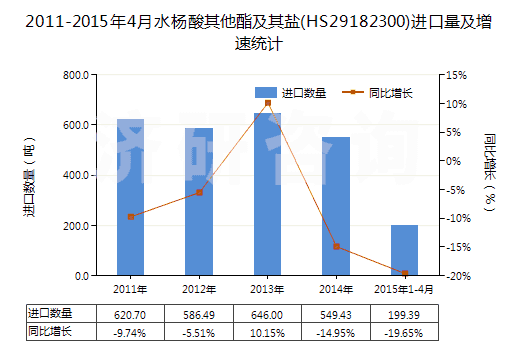 2011-2015年4月水楊酸其他酯及其鹽(HS29182300)進(jìn)口量及增速統(tǒng)計(jì)